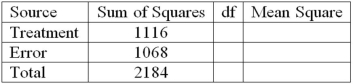 Given the following ANOVA table for three treatments each with six observations:   What are the degrees of freedom for the treatment and error sources of variation? A)  3 and 18 B)  2 and 17 C)  3 and 15 D)  2 and 15