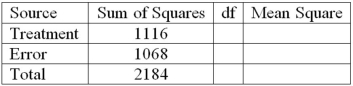 Given the following ANOVA table for three treatments each with six observations:   What is the critical value of F at the 5% level of significance? A)  3.29 B)  3.68 C)  3.59 D)  3.20