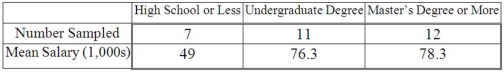 <strong>A random sample of 30 executives from companies with assets over $1 million was selected and asked for their annual income and level of education. The ANOVA comparing the average income among three levels of education rejected the null hypothesis. The mean square error (MSE) was 243.7. The following table summarized the results:   When comparing the mean annual incomes for executives with undergraduate and master's degrees or more, which of the following 95% confidence interval can be constructed?</strong> A) 2.0 ± 2.052 * 6.52 B) 2.0 ± 3.182 * 6.52 C) 2.0 ± 2.052 * 42.46 D) 2.0 ± 3.182 * 42.46 <div style=padding-top: 35px> 