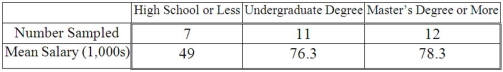 <strong>A random sample of 30 executives from companies with assets over $1 million was selected and asked for their annual income and level of education. The ANOVA comparing the average income among three levels of education rejected the null hypothesis. The mean square error (MSE) was 243.7. The following table summarized the results:   When comparing the mean annual incomes for executives with a high school education or less and those with an undergraduate degree, the 95% confidence interval shows an interval of 11.7 to 42.7 for the difference. This result indicates that __________________.</strong> A) there is no significant difference between the two incomes B) the interval contains a difference of zero C) executives with an undergraduate degree earn significantly more than executives with a high school education or less D) executives with an undergraduate degree earn significantly less than executives with a high school education or less <div style=padding-top: 35px> 