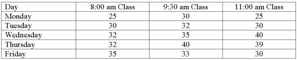 <strong>The college of business was interested in comparing the attendance for three different class times for a business statistics class. The data follow.   What are the block and treatment degrees of freedom?</strong> A) 5 and 3 B) 5 and 5 C) 4 and 2 D) 3 and 15 <div style=padding-top: 35px> 