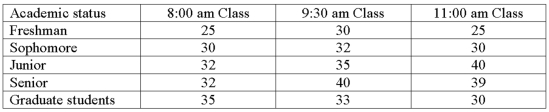 <strong>The college of business was interested in comparing the interaction of academic status and class time on class attendance. Three different classes were sampled for each cell in the table. The means for each cell follow.   What are the interaction degrees of freedom?</strong> A) 10 B) 2 C) 4 D) 8 <div style=padding-top: 35px> 