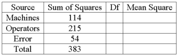 A bottle cap manufacturer with four machines and six operators wants to see if variation in production is due to the machines and/or the operators. The ANOVA table follows.   What are the degrees of freedom for the machines?