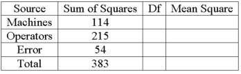 A bottle cap manufacturer with four machines and six operators wants to see if variation in production is due to the machines and/or the operators. The ANOVA table follows.   What are the degrees of freedom for the operators?