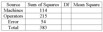 A bottle cap manufacturer with four machines and six operators wants to see if variation in production is due to the machines and/or the operators. The ANOVA table follows.   What are the degrees of freedom for the errors?