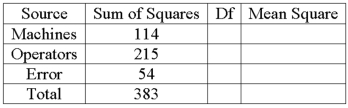 A bottle cap manufacturer with four machines and six operators wants to see if variation in production is due to the machines and/or the operators. The ANOVA table follows.   What is the critical value of F for the operator block effect at the 1% level of significance?  B.6 at the 0.01 significance level, with a 5 degrees of freedom numerator and a 15 degrees of freedom denominator.