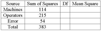 A bottle cap manufacturer with four machines and six operators wants to see if variation in production is due to the machines and/or the operators. The ANOVA table follows.   What is the mean square for machines?