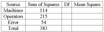 A bottle cap manufacturer with four machines and six operators wants to see if variation in production is due to the machines and/or the operators. The ANOVA table follows.   What is the mean square for operators?