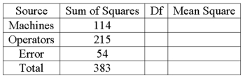 A bottle cap manufacturer with four machines and six operators wants to see if variation in production is due to the machines and/or the operators. The ANOVA table follows.   What is the mean square for error?