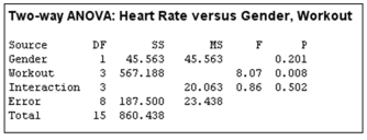 The human resources department of a software company encourages their employees to participate in a wellness program. They sampled 16 employees, 2 males and 2 females from four different workout routines and measured their peak heart rate. The ANOVA for the research follows.   What is the Workout mean square?