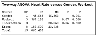 The human resources department of a software company encourages their employees to participate in a wellness program. They sampled 16 employees, 2 males and 2 females from four different workout routines and measured their peak heart rate. The ANOVA for the research follows.   What is the F-statistic for Gender?