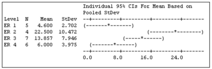 An ANOVA comparing the waiting times for four different emergency rooms shows the following comparison of the four mean waiting times.   Which two pairs of means are significantly different?