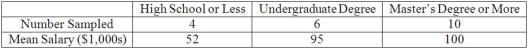 A random sample of 20 female executives from companies with assets over $1 million was selected and asked for their annual income and level of education. The ANOVA comparing the average income among three levels of education rejected the null hypothesis. The mean square error (MSE) was 250. The following table summarized the results:   To compare the mean annual incomes of female executives with an undergraduate degree and female executives with a high school or less education, compute the 95% confidence interval.