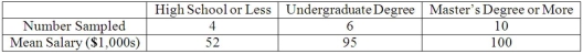 A random sample of 20 female executives from companies with assets over $1 million was selected and asked for their annual income and level of education. The ANOVA comparing the average income among three levels of education rejected the null hypothesis. The mean square error (MSE) was 250. The following table summarized the results:   To compare the mean annual incomes of female executives with an undergraduate degree and female executives with a master's degree or more, compute the 99% confidence interval.