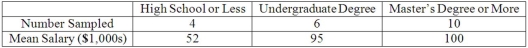 A random sample of 20 female executives from companies with assets over $1 million was selected and asked for their annual income and level of education. The ANOVA comparing the average income among three levels of education rejected the null hypothesis. The mean square error (MSE) was 250. The following table summarized the results:   To compare the mean annual incomes of female executives with a high school education or less and female executives with a master's degree or more, compute the 90% confidence interval.