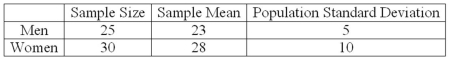 A recent study focused on the number of times men and women send a Twitter message in a day. The information is summarized next.   At the .01 significance level, is there a difference in the mean number of times men and women send a Twitter message in a day? What is the value of the test statistic for this hypothesis test? A)  2.668 B)  2.672 C)  2.58 D)  2.40