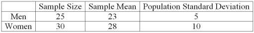 A recent study focused on the amount of money single men and women save monthly. The information is summarized next. Assume that the population standard deviations are equal.   At the .01 significance level, do women save more money than men? What is the test statistic for this hypothesis? A)  z-statistic B)  t-statistic C)  p-statistic D)  df-statistic