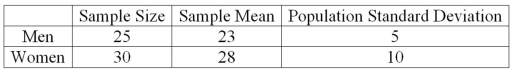A recent study focused on the amount of money single men and women save monthly. The information is summarized next. Assume that the population standard deviations are equal.   At the .01 significance level, do women save more money than men? What is the critical value for this hypothesis test? A)  +6.213 B)  +2.369 C)  +2.632 D)  +2.40