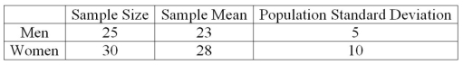 A recent study focused on the amount of money single men and women save monthly. The information is summarized next. Assume that the population standard deviations are equal.   At the .01 significance level, what is the conclusion about the way women and men save? A)  Reject the null hypothesis and conclude that women save more than men. B)  Reject the null hypothesis and conclude that women and men save the same amount. C)  Fail to reject the null hypothesis. D)  Fail to reject the null hypothesis and conclude the means are different.