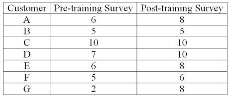 An investigation of the effectiveness of a training program to improve customer relationships included a pre-training and post-training customer survey. To compare the differences they computed (post-training survey score - pre-training survey score) . Seven customers were randomly selected and completed both surveys. The results follow.   For a 0.05 significance level, what is the decision regarding the hypothesis that the training was effective in improving customer relationships? A)  Reject the null hypothesis and conclude that the training was effective. B)  Reject the null hypothesis and conclude that the training was ineffective. C)  Fail to reject the null hypothesis and conclude that the mean survey scores are the same. D)  Fail to reject the null hypothesis and conclude that the mean survey scores are not equal.