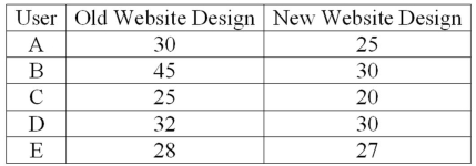 A company is researching the effectiveness of a new website design to decrease the time to access a website. Five website users were randomly selected, and their times (in seconds)  to access the website with the old and new designs were recorded. To compare the times, they computed (new website design time - old website design time) . The results follow.   What is the null hypothesis? A)  H<sub>0</sub>: µ<sub>d</sub> = 0 B)  H<sub>0</sub>: µ<sub>d</sub> ≠ 0 C)  H<sub>0</sub>: µ<sub>d</sub> ≤ 0 D)  H<sub>0</sub>: µ<sub>d</sub> ≥ 0