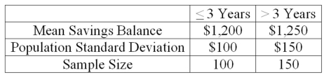 A study by a bank compared the average savings of customers who were depositors for three years or less, with those who had been depositors for more than three years. The results of a sample are:   What is the computed test statistic? Round to two decimal places.