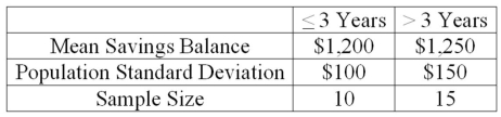 A study by a bank compared the average savings of customers who were depositors for three years or less with those who had been depositors for more than three years. The results of a sample are:   To test that the two groups of customers have equal savings rates, what is the p-value for a two-tailed test?