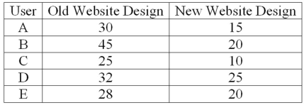 A company is researching the effectiveness of a new website design to decrease the time to access a website. Five website users were randomly selected and their times (in seconds) to access the website with the old and new designs were recorded. The results follow.   What is the value of the test statistic to test for differences in the times?