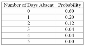 <strong>A company is studying the number of monthly absences among its 125 employees. The following probability distribution shows the likelihood that people were absent 0, 1, 2, 3, 4, or 5 days last month. What is the mode of the distribution?</strong> A) 0.72 days B) 2.5 days C) 0 days D) 3 days