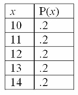 For the following probability distribution:   The mean is _____________.
