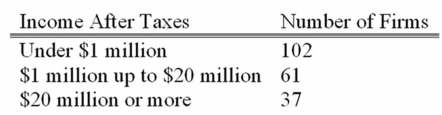 A study of 200 computer service firms revealed these incomes after taxes:   What is the probability that a particular firm selected has $1 million or more in income after taxes? A)  0.00 B)  0.25 C)  0.49 D)  0.51