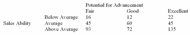 Each salesperson in a large department store chain is rated on their sales ability and their potential for advancement. The data for the 500 sampled salespeople are summarized in the following table.   What is the probability that a salesperson selected at random will have an excellent potential for advancement given they also have above average sales ability? A)  0.27 B)  0.60 C)  0.404 D)  0.45