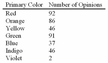 <strong>A study of interior designers' opinions with respect to the most desirable primary color for executive offices showed the following: What is the probability that a designer does not prefer yellow?</strong> A) 0.000 B) 0.765 C) 0.885 D) 1.000
