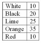 A company set up a kiosk in the Mall of America for several hours and asked randomly selected people which color cell phone was their favorite. The results follow:   What is an outcome of this experiment?