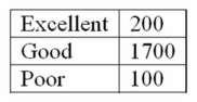 A company's managers evaluated their employees into three classes: excellent performance, good performance, and poor performance. The following is a frequency distribution of the results.   What is the probability that a randomly selected employee was rated excellent or good?