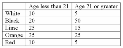A company set up a kiosk in the Mall of America for several hours and asked randomly selected people which color cell phone cover was their favorite. The results follow:   What is the probability that orange is the favorite color, given that the person's age is less than 21?