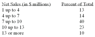 <strong>The net annual sales of a sample of small retail clothing stores were organized into the following relative frequency distribution.   What is the mean net sales (in $ millions)?</strong> A) $7.09 B) $10.09 C) $8.59 D) Mean cannot be computeD. <div style=padding-top: 35px> 
