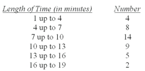 <strong>Each person who applies for an assembly job at Robert's Electronics is given a mechanical aptitude test. One part of the test involves assembling a plug-in unit based on numbered instructions. A sample of the length of time it took 42 persons to assemble the unit was organized into the following frequency distribution.   What is the standard deviation (in minutes)?</strong> A) 3.89 B) 6.01 C) 8.78 D) 17.00 <div style=padding-top: 35px> 