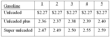A sample of five full service gasoline stations, each carrying three grades of gasoline, was taken, and the price per liter (to the nearest cent) was recorded for each grade of gasoline, as shown in the following table.   What is the mean price of unleaded gas?