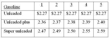 A sample of five full-service gasoline stations, each carrying three grades of gasoline, was taken, and the price per liter (to the nearest cent) was recorded for each grade of gasoline, as shown in the following table.   What is the mean price of unleaded plus gas?