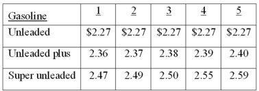 A sample of five full-service gasoline stations, each carrying three grades of gasoline, was taken, and the price per liter (to the nearest cent) was recorded for each grade of gasoline, as shown in the following table.   What is the mean price of super unleaded gas?
