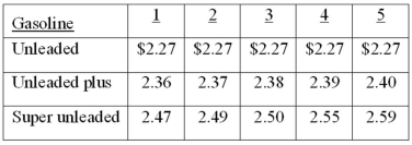 A sample of five full-service gasoline stations, each carrying three grades of gasoline, was taken, and the price per liter (to the nearest cent) was recorded for each grade of gasoline, as shown in the following table.   What is the modal price of unleaded plus gas?