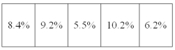 The Canal Corporation recorded the last five annual percent changes in profit.   What is the mean annual percentage change over the last five years?