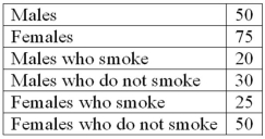 A student was interested in the cigarette smoking habits of college students and collected data from an unbiased random sample of students. The data is summarized in the following table:   Why is the table NOT a frequency distribution? A)  The number of males does not equal the sum of males that smoke and do not smoke. B)  The classes are not mutually exclusive. C)  There are too many classes. D)  Class limits cannot be computeD.