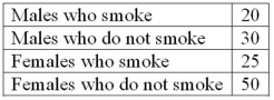 A student was interested in the cigarette smoking habits of college students and collected data from an unbiased random sample of students. The data is summarized in the following table:   What type of chart best represents the frequency table? A)  Bar chart B)  Box plot C)  Scatter plot D)  Frequency polygon