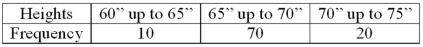 For the following distribution of heights, what are the limits for the class with the greatest frequency?   A)  64 and up to 70 B)  65 and 69 C)  65 and up to 70 D)  69.5 and 74.5