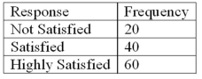 Refer to the following breakdown of responses to a survey of room service in a hotel.   What type of chart should be used to show relative class frequencies? A)  A pie chart B)  A bar chart C)  A histogram D)  A frequency polygon