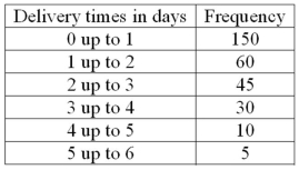 The following frequency distribution shows the distribution of delivery times (in days) for swimstuff.com customer orders during the last month.   What is the relative frequency for orders delivered in three days or more?