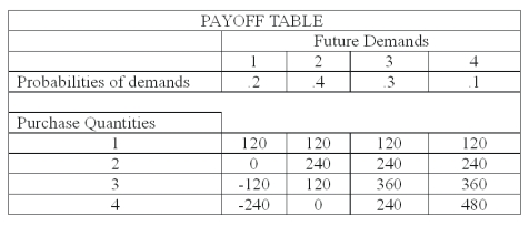 The national sales manager for  I colored this  (ICT)  T-shirts, provides all salespersons with the payoff table shown below, giving the estimated profit when a retailer purchases from 1 to 4 dozen T-shirts. The probability of demand for each state of nature is also shown.   What is the expected payoff for purchasing 1 dozen T-shirts? A)  0 B)  72 C)  120 D)  168