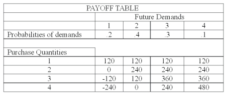 The national sales manager for  I colored this  (ICT)  T-shirts, provides all salespersons with the payoff table shown below, giving the estimated profit when a retailer purchases from 1 to 4 dozen T-shirts. The probability of demand for each state of nature is also shown.   What is the expected payoff for purchasing 2 dozen T-shirts? A)  72 B)  120 C)  168 D)  192